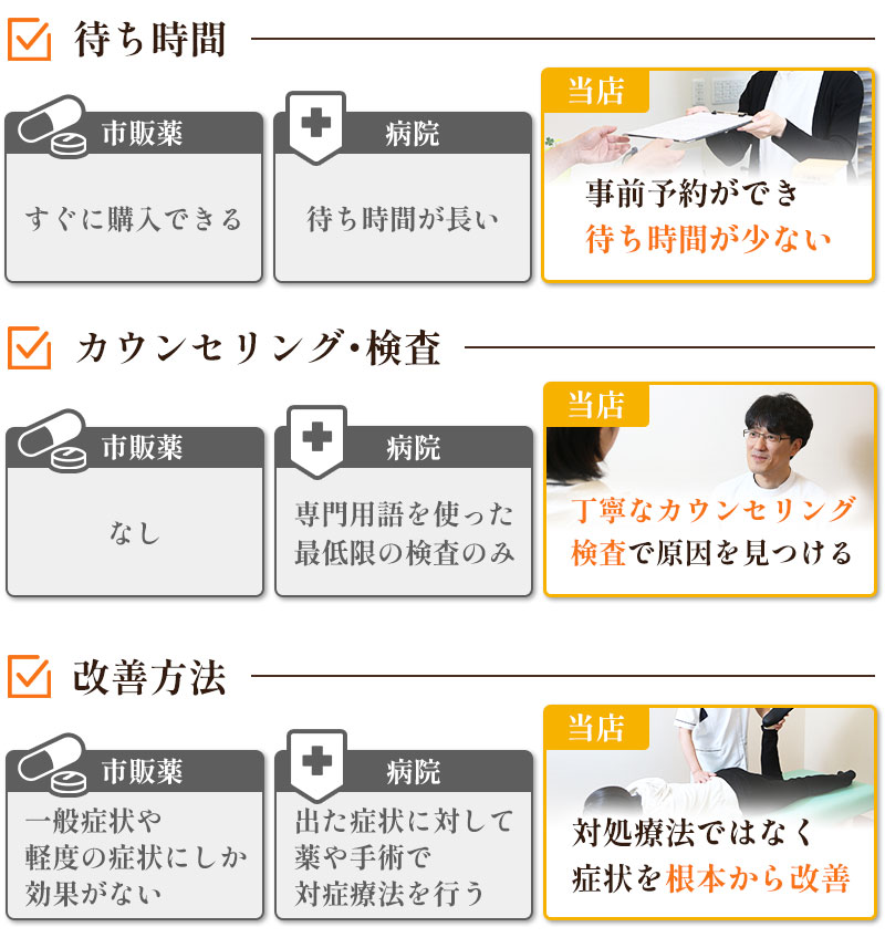 当店と病院と薬の違い